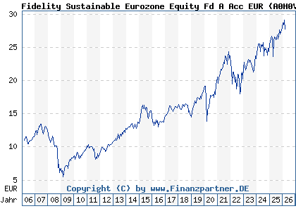 Chart: Fidelity Sustainable Eurozone Equity Fd A Acc EUR (A0H0V4 LU0238202427)