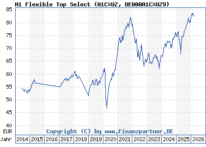 Chart: H1 Flexible Top Select (A1CXUZ DE000A1CXUZ9)