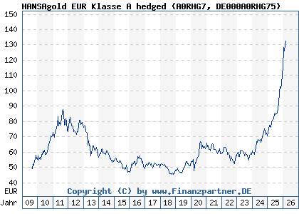 Chart: HANSAgold EUR Klasse A hedged (A0RHG7 DE000A0RHG75)