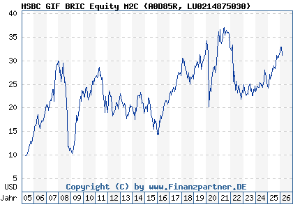 Chart: HSBC GIF BRIC Equity M2C (A0D85R LU0214875030)