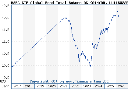 Chart: HSBC GIF Global Bond Total Return AC (A14YD9 LU1163225284)