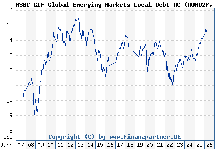 Chart: HSBC GIF Global Emerging Markets Local Debt AC (A0MU2P LU0234585437)