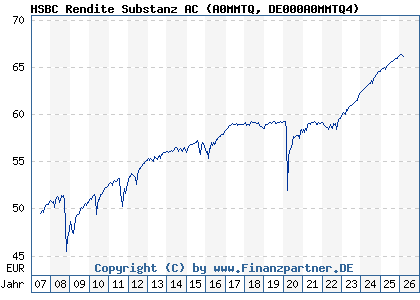Chart: HSBC Rendite Substanz AC (A0MMTQ DE000A0MMTQ4)
