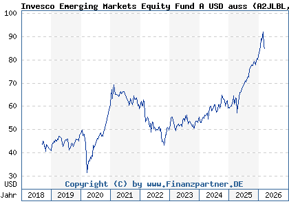 Chart: Invesco Emerging Markets Equity Fund A USD auss (A2JLBL LU1775952507)