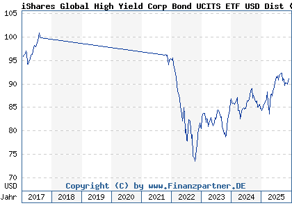 Chart: iShares Global High Yield Corp Bond UCITS ETF USD Dist (A1J7MG IE00B74DQ490)
