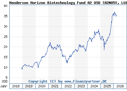 Chart: Henderson Horizon Biotechnology Fund A2 USD (A2N85V LU1897414303)