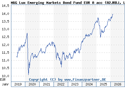 Chart: M&G Lux Emerging Markets Bond Fund EUR A acc (A2JRBJ LU1670631016)