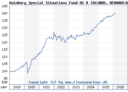Chart: Mainberg Special Situations Fund HI R (A2JQH8 DE000A2JQH89)