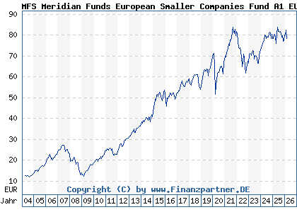 Chart: MFS Meridian Funds European Smaller Companies Fund A1 EUR (657043 LU0125944966)