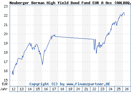 Chart: Neuberger Berman High Yield Bond Fund EUR A Acc (A0LB8Q IE00B12VWB25)