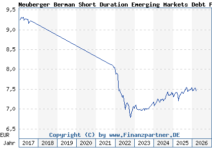 Chart: Neuberger Berman Short Duration Emerging Markets Debt Fd EUR A Dis (A1133J IE00BDZRX078)