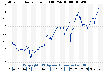 Chart: RM Select Invest Global (A0MP24 DE000A0MP243)