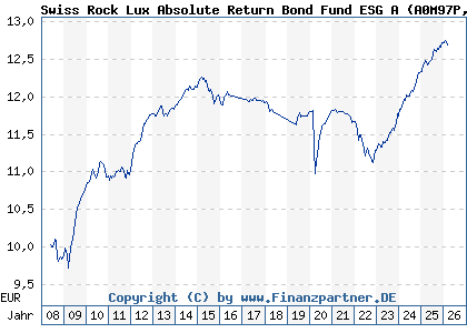 Chart: Swiss Rock Lux Absolute Return Bond Fund ESG A (A0M97P LU0337168347)
