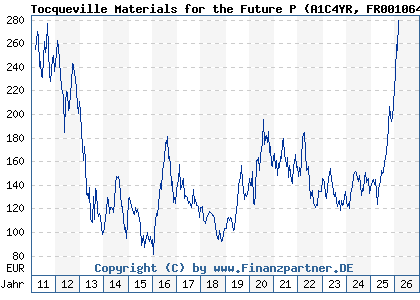 Chart: Tocqueville Materials for the Future P (A1C4YR FR0010649772)