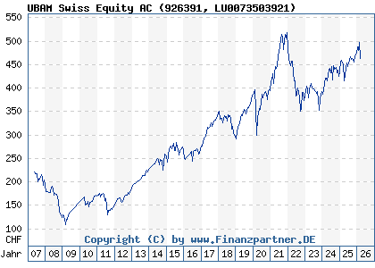 Chart: UBAM Swiss Equity AC (926391 LU0073503921)