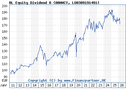 Chart: BL Equity Dividend A (A0MWCV LU0309191491)