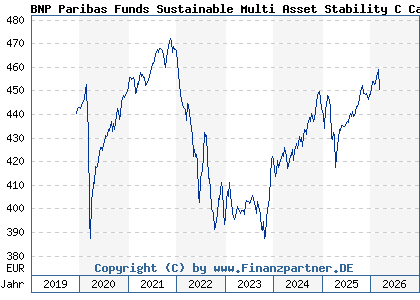 Chart: BNP Paribas Funds Sustainable Multi Asset Stability C Cap (A2PPNV LU1956159773)