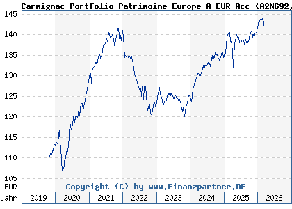 Chart: Carmignac Portfolio Patrimoine Europe A EUR Acc (A2N692 LU1744628287)