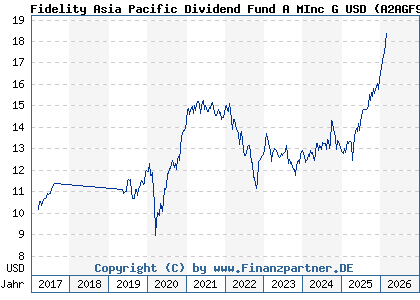 Chart: Fidelity Asia Pacific Dividend Fund A MInc G USD (A2AGF9 LU0877626530)