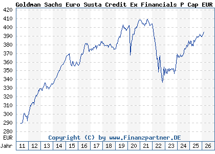 Chart: Goldman Sachs Euro Susta Credit Ex Financials P Cap EUR (A1H9T1 LU0577843187)
