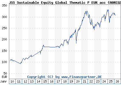 Chart: JSS Sustainable Equity Global Thematic P EUR acc (A0RCGD LU0480508919)