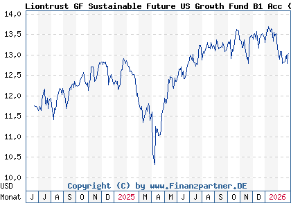 Chart: Liontrust GF Sustainable Future US Growth Fund B1 Acc (A3ERFP IE000PY5HCC7)