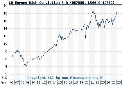 Chart: LO Europe High Conviction P A (987836 LU0049412769)
