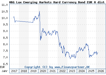 Chart: M&G Lux Emerging Markets Hard Currency Bond EUR A dist (A2DRAA LU1582978760)
