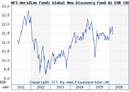 Chart: MFS Meridian Funds Global New Discovery Fund A1 EUR (A2QBK1 LU2219428682)