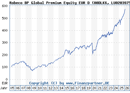 Chart: Robeco BP Global Premium Equity EUR D (A0DLK6 LU0203975437)