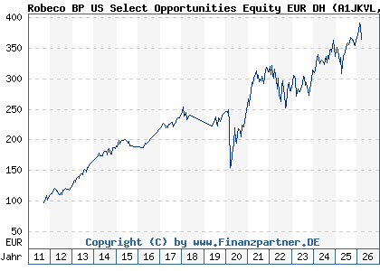 Chart: Robeco BP US Select Opportunities Equity EUR DH (A1JKVL LU0674140040)