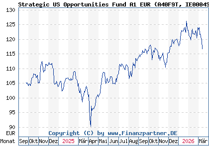 Chart: Strategic US Opportunities Fund A1 EUR (A40F9T IE0004SZ4OJ9)
