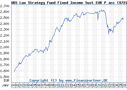 Chart: UBS Lux Strategy Fund Fixed Income Sust EUR P acc (972180 LU0039703029)