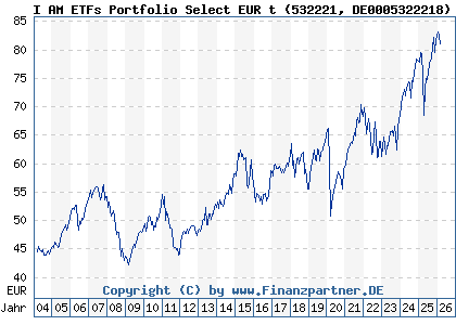 Chart: I AM ETFs Portfolio Select EUR t (532221 DE0005322218)