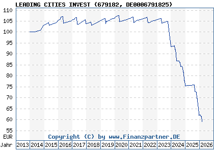 Chart: LEADING CITIES INVEST (679182 DE0006791825)