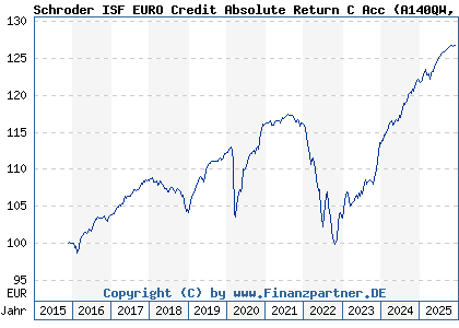 Chart: Schroder ISF EURO Credit Absolute Return C Acc (A140QW LU1293074800)