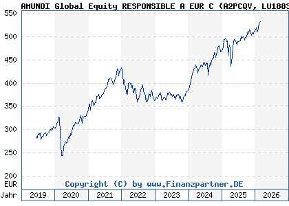 Chart: AMUNDI Global Equity RESPONSIBLE A EUR C (A2PCQV LU1883318740)