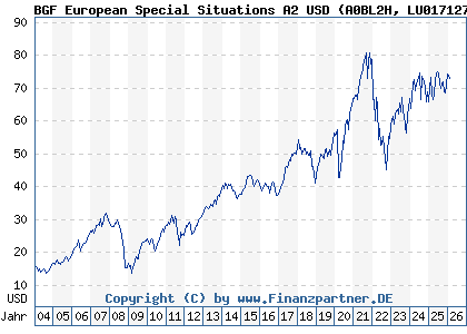 Chart: BGF European Special Situations A2 USD (A0BL2H LU0171276677)