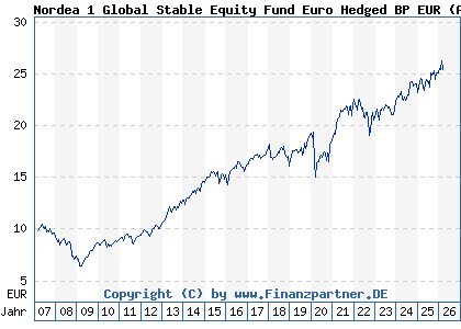 Chart: Nordea 1 Global Stable Equity Fund Euro Hedged BP EUR (A0LGS7 LU0278529986)