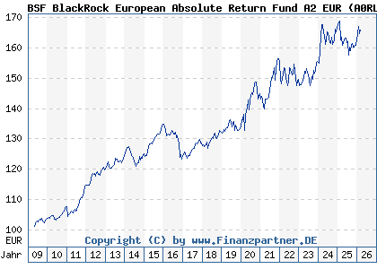 Chart: BSF BlackRock European Absolute Return Fund A2 EUR (A0RLB7 LU0411704413)