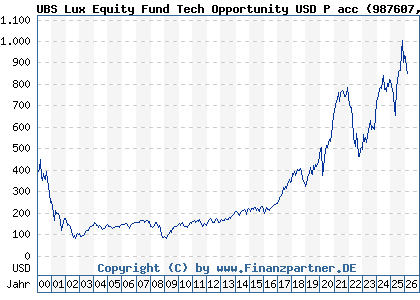 Chart: UBS Lux Equity Fund Tech Opportunity USD P acc (987607 LU0081259029)