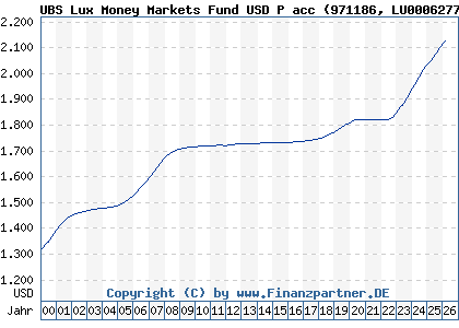 Chart: UBS Lux Money Markets Fund USD P acc (971186 LU0006277684)