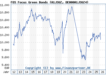 Chart: FOS Focus Green Bonds (A1JSUZ DE000A1JSUZ4)