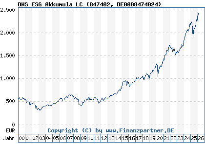Chart: DWS ESG Akkumula LC (847402 DE0008474024)
