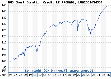 Chart: DWS Short Duration Credit LC (A0HMB1 LU0236145453)