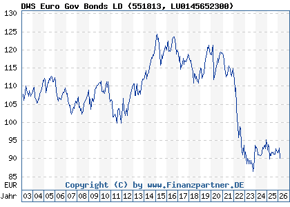 Chart: DWS Euro Gov Bonds LD (551813 LU0145652300)