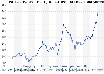 Chart: JPM Asia Pacific Equity A dist USD (A1JJEX LU0613488591)