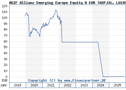 Chart: AGIF Allianz Emerging Europe Equity A EUR (A2PJ31 LU1992127883)