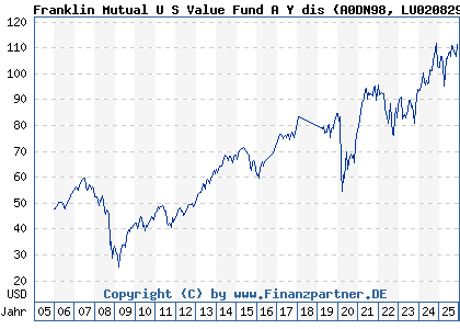 Chart: Franklin Mutual U S Value Fund A Y dis (A0DN98 LU0208291251)
