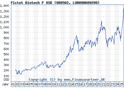 Chart: Pictet Biotech P USD (988562 LU0090689299)